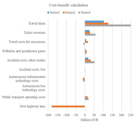 Time Over Treasure The Surprising Economics Of Self Driving Buses