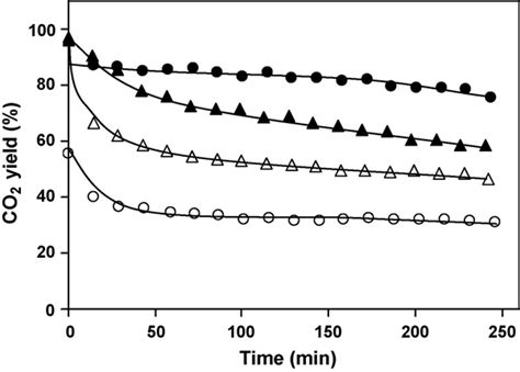 CO 2 Yield Vs Time On Stream Over 1 2 Pt HYat 450 8C 500 8C