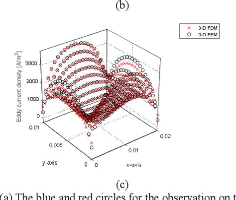 Figure 1 From Numerical Modeling For 3d Eddy Current Calculation In