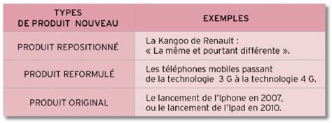 Chef De Produit Innovateur Méthodologie Académie E Marketingfr