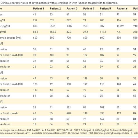 Clinical Characteristics Of Seven Patients With Alterations In Liver