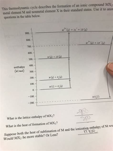 Solved This Thermodynamic Cycle Describes The Formation Of