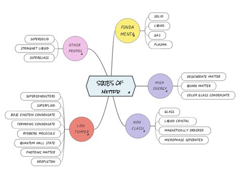 STATES OF MATTER Mind Map