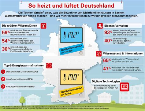 So heizt und lüftet Deutschland Viel wird richtig gemacht