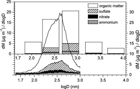 Aerosol Component Massbased Size Distributions As Measured With Top