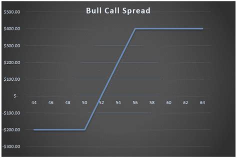 Bull Call Spread Ultimate Guide For 2022