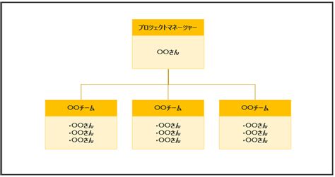 テンプレ付き パワポで組織図（体制図）を簡単につくる方法を解説