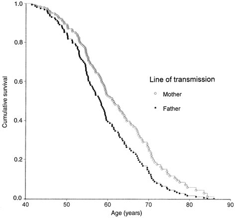 Cumulative Survival In Affected Individuals Dependent On Line Of