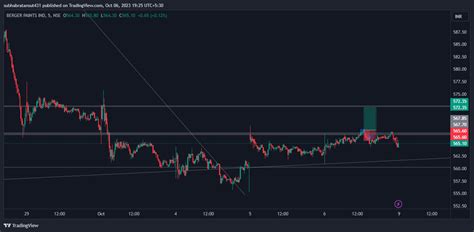 NSE BERGEPAINT Chart Image By Subhabratarout431 TradingView