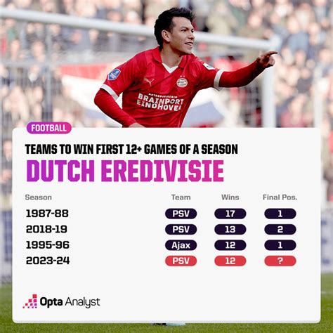 Like a Bosz: Perfect PSV Are Flying in the Eredivisie ...Middle East