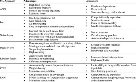 Advantages And Limitations Of Supervised Ml Methods Download