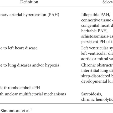 Updated Clinical Classification Of Pulmonary Hypertension Ph