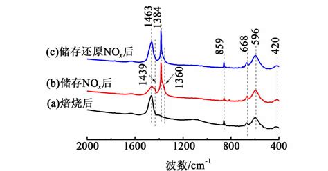 三维有序大孔钙钛矿la 07 Sr 03 Coo 3 的制备及其nsr性能研究