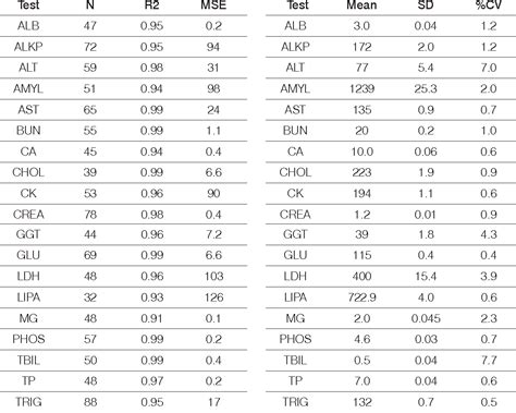 Table 2 From Performance Of The IDEXX Catalyst Dx Chemistry Analyzer