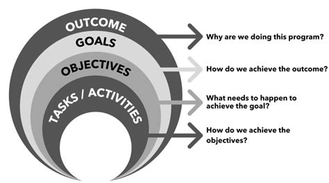 Outlining The Goals Objectives And Outcomes Of The Mentoring Program