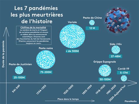 Infographie Les Pand Mies Les Plus Meurtri Res De L Histoire Plare