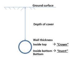 Pipe Invert Elevation How To Calculate And Why It Matters