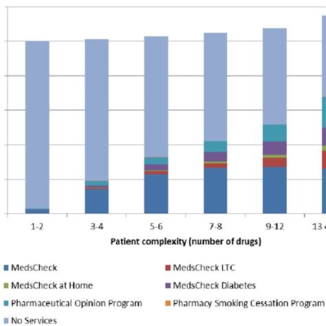 Prevalence Of Ontario Drug Benefit Beneficiaries Receiving One Or More Download Scientific