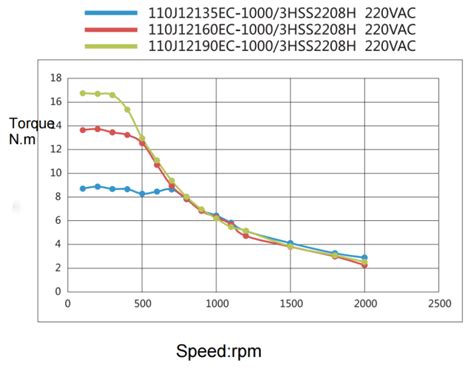 Closed Loop Motor J Ec Northservomotor