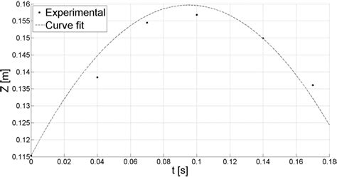 25 Experimental Z Position Trajectory Of The Ball And The Curve Fitted