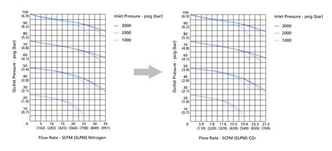 Pressure Regulator Curve For Nitrogen To Hydrogen Piping Technology