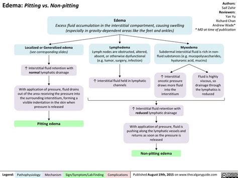 Edema Pitting Vs Non Pitting Calgary Guide Nursing School