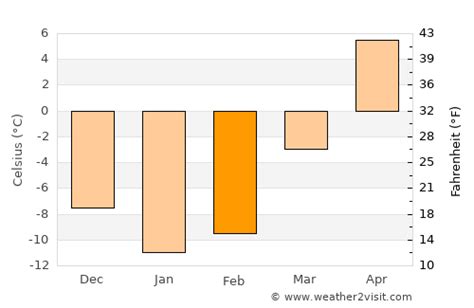 Ottawa Weather In February 2025 Canada Averages Weather 2 Visit