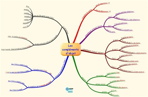 Carte Mentale Compl Ment D Objet Cm Cm Ma Tre Lucas