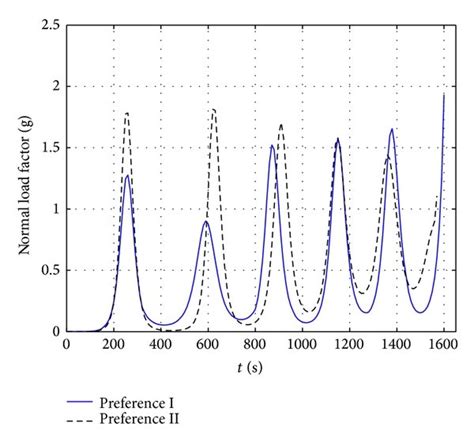 Typical Profiles Of Normal Load Factor For Reentry N10 Download