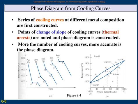 Phase Diagram Cooling Curve Cooling Transformation Diagrams