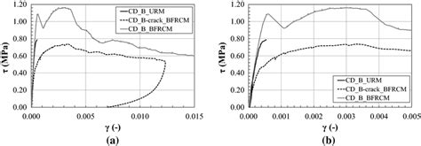 Shear Stress τ Vs Shear Strain γ Diagram For Cd B Samples Download Scientific Diagram