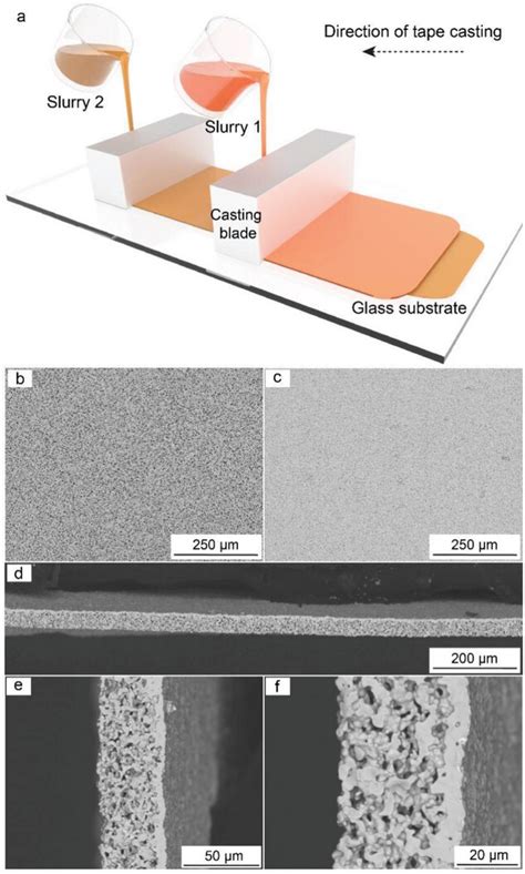 Bilayer Denseporous Li La Zr O Membranes For Highperformance Li