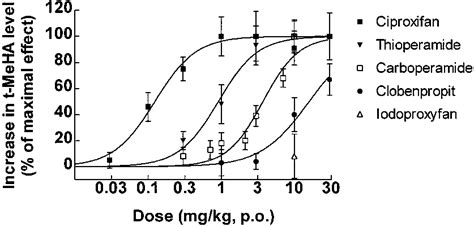 Changes In Brain T Meha Levels In Mice Receiving H Receptor