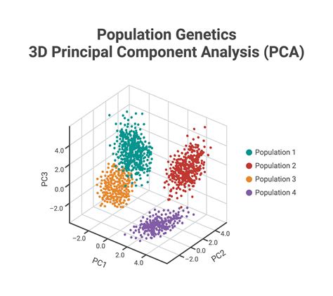 Population Genetics D Principal Component Analysis Pca Biorender