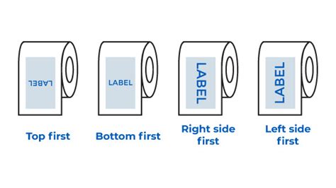 What Is Unwind Label Roll Direction And Label Unwind Chart