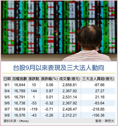 雙利空 台股量能急凍 再陷月線攻防 上市櫃 旺得富理財網