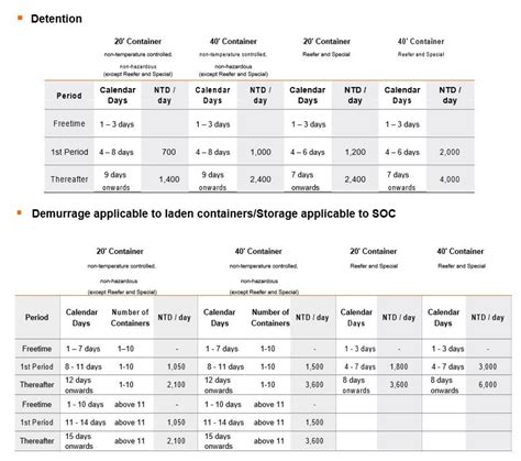 Taiwan Revision Of Import Detention Demurrage Tariff Hapag Lloyd