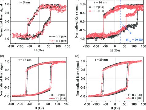 Moke Mh Hysteresis Loops Of As Deposited Cofe T Irmn Cofeb