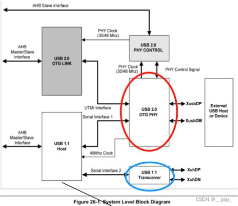 Usb的phyusb Phy Csdn博客