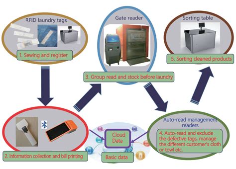 Rfid Industrial Laundry And Rental Garment Management