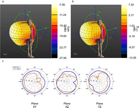 3D Gain polar and radiation pattern plots of the helical antenna. a) 3D ...