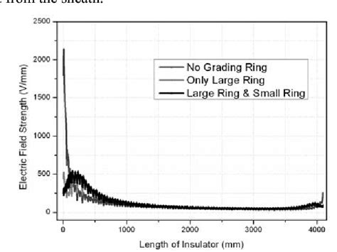 Figure From Electric Field Calculation And Grading Ring Optimization