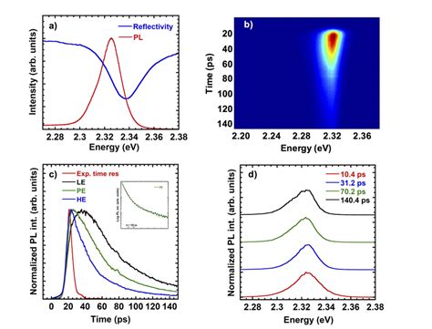 Photoluminescence Spectra At K A Cw Pl And Reflectivity Spectrum