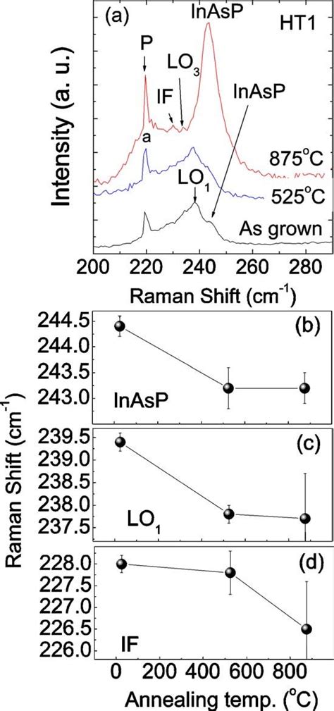 Color Online A Raman Spectra Of The As Grown And Annealed Inas Inp Qwrs