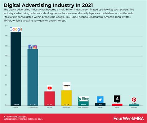 A Quick Glance At The Digital Advertising Industry - FourWeekMBA