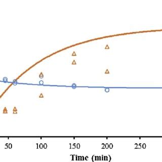 Schematic representation of α amylase concentration at equilibrium