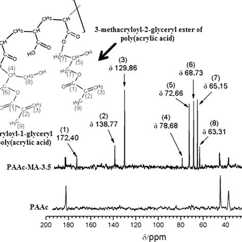 Schema of the coupling reaction of GMA with PAAc in an aqueous solution ...