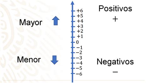 Números positivos y negativos Nueva Escuela Mexicana Digital