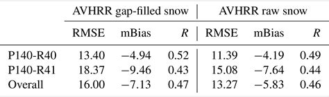 Tc Evaluation Of Snow Extent Time Series Derived From Advanced Very