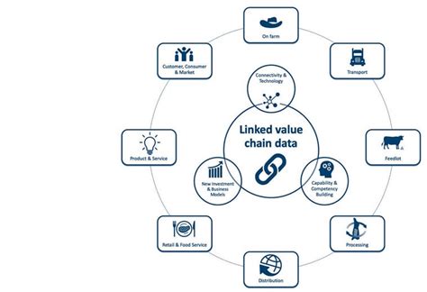 Digital Value Chain Integrity Systems